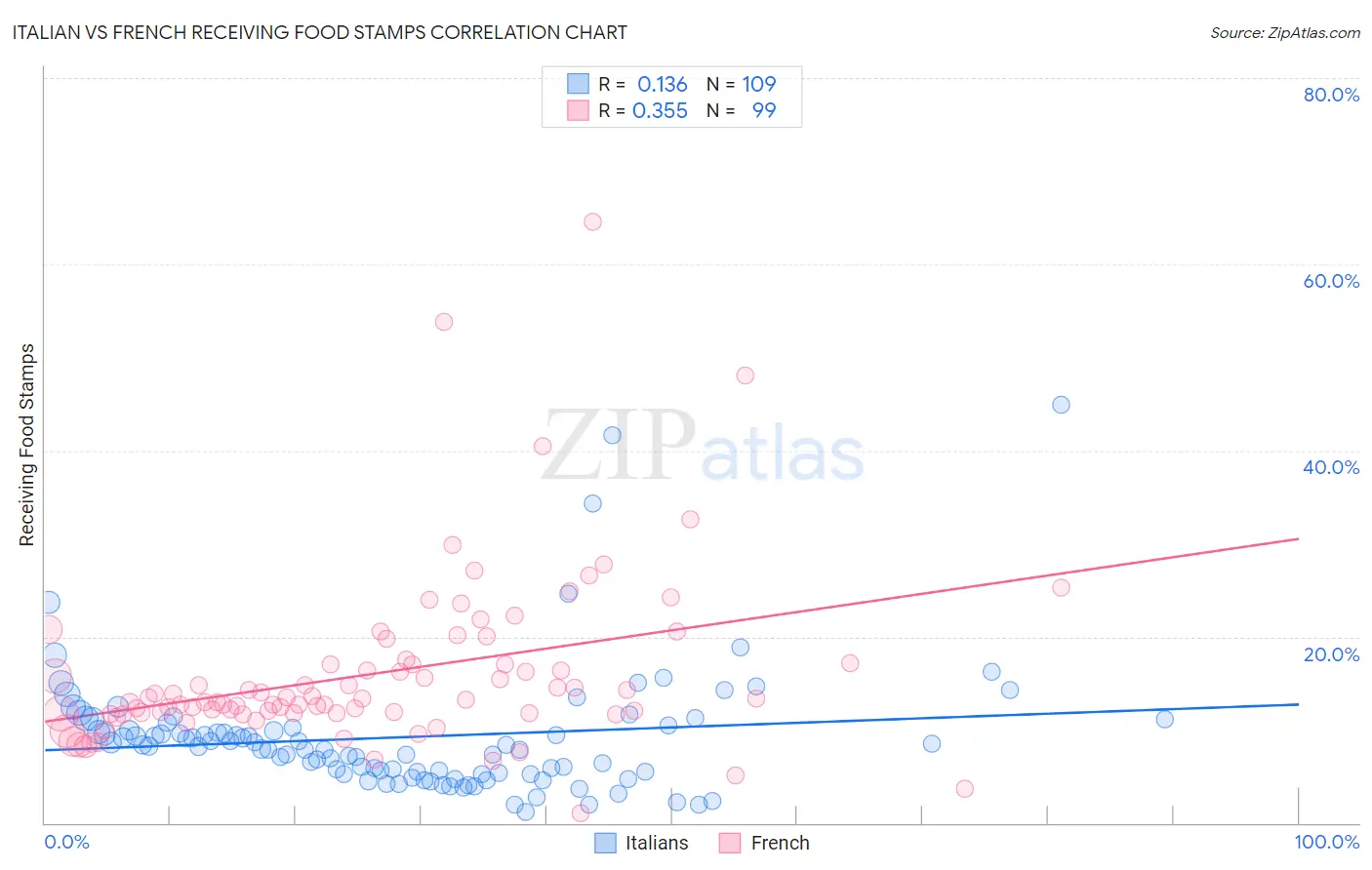 Italian vs French Receiving Food Stamps
