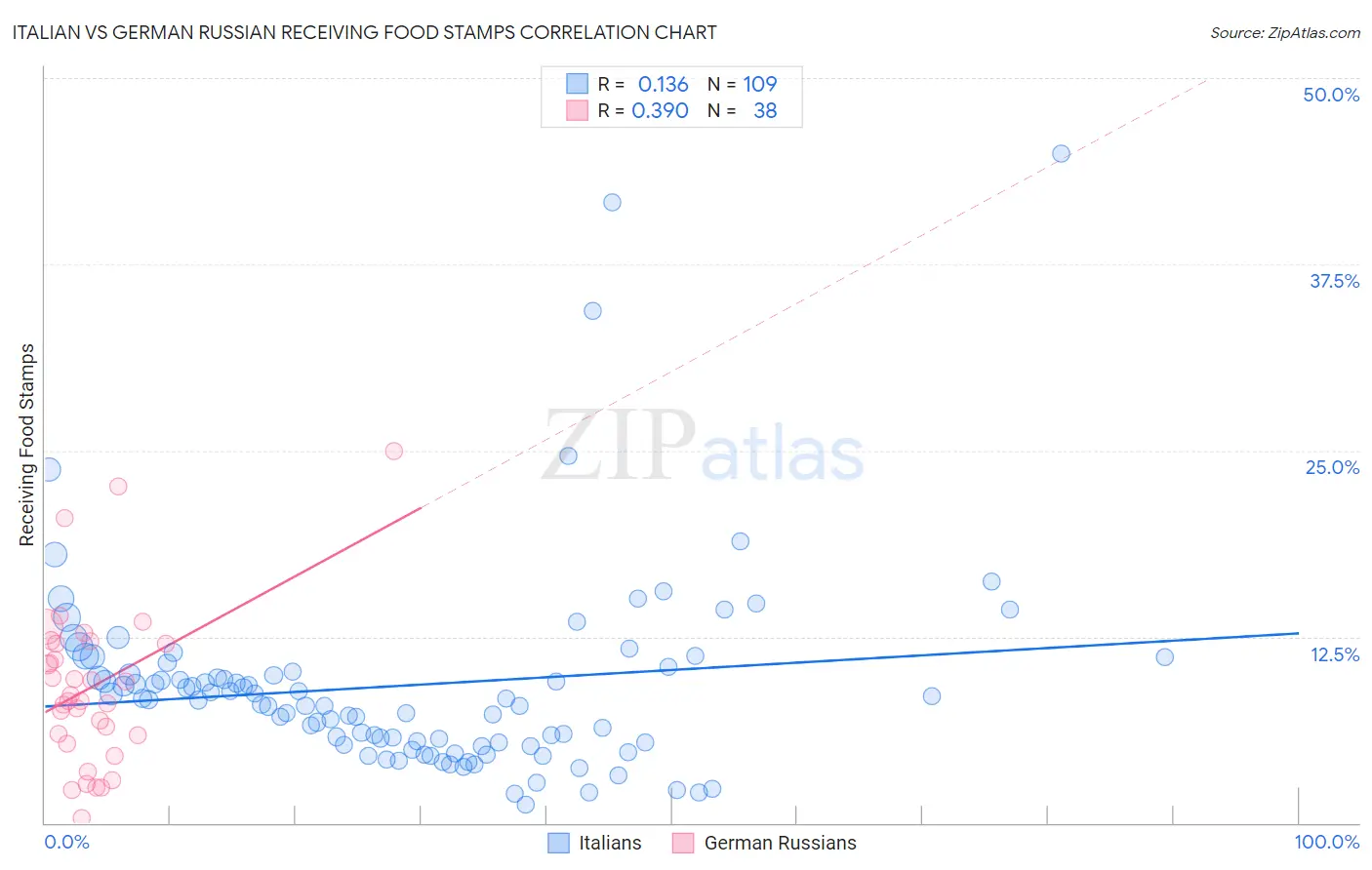 Italian vs German Russian Receiving Food Stamps