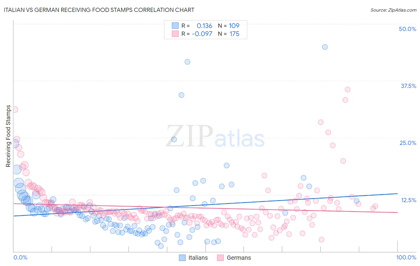Italian vs German Receiving Food Stamps