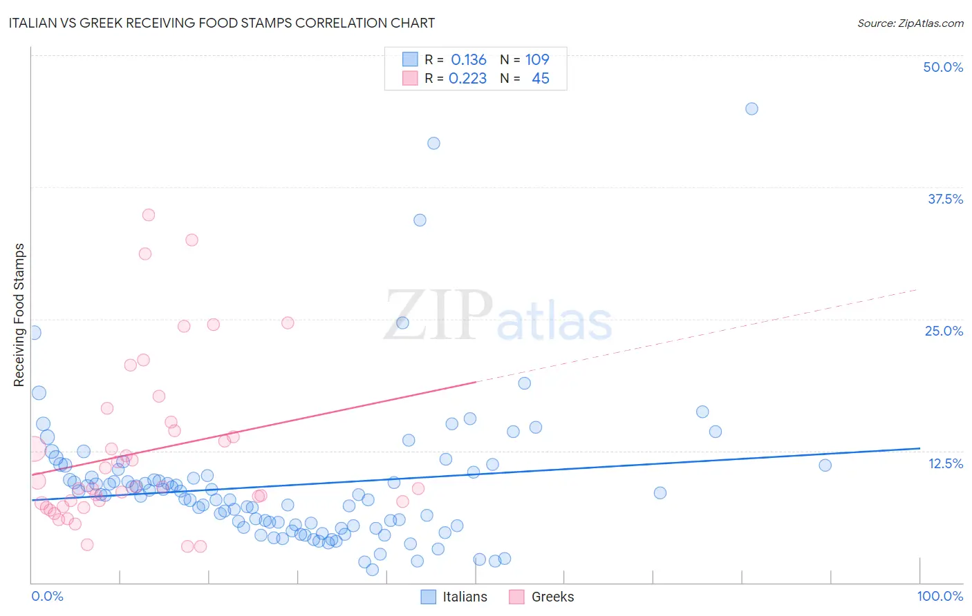 Italian vs Greek Receiving Food Stamps