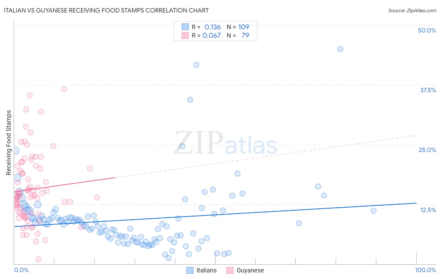 Italian vs Guyanese Receiving Food Stamps