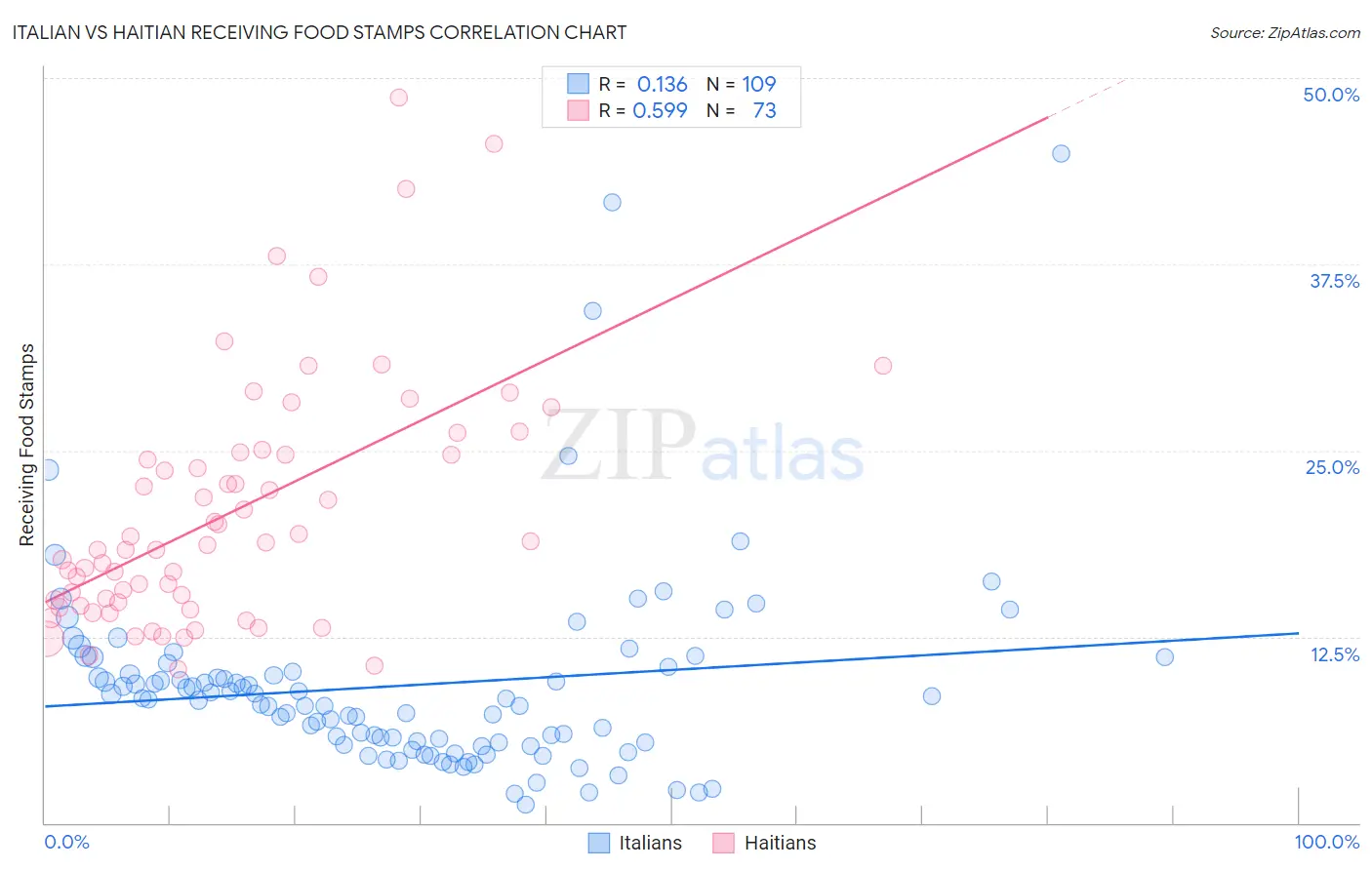 Italian vs Haitian Receiving Food Stamps