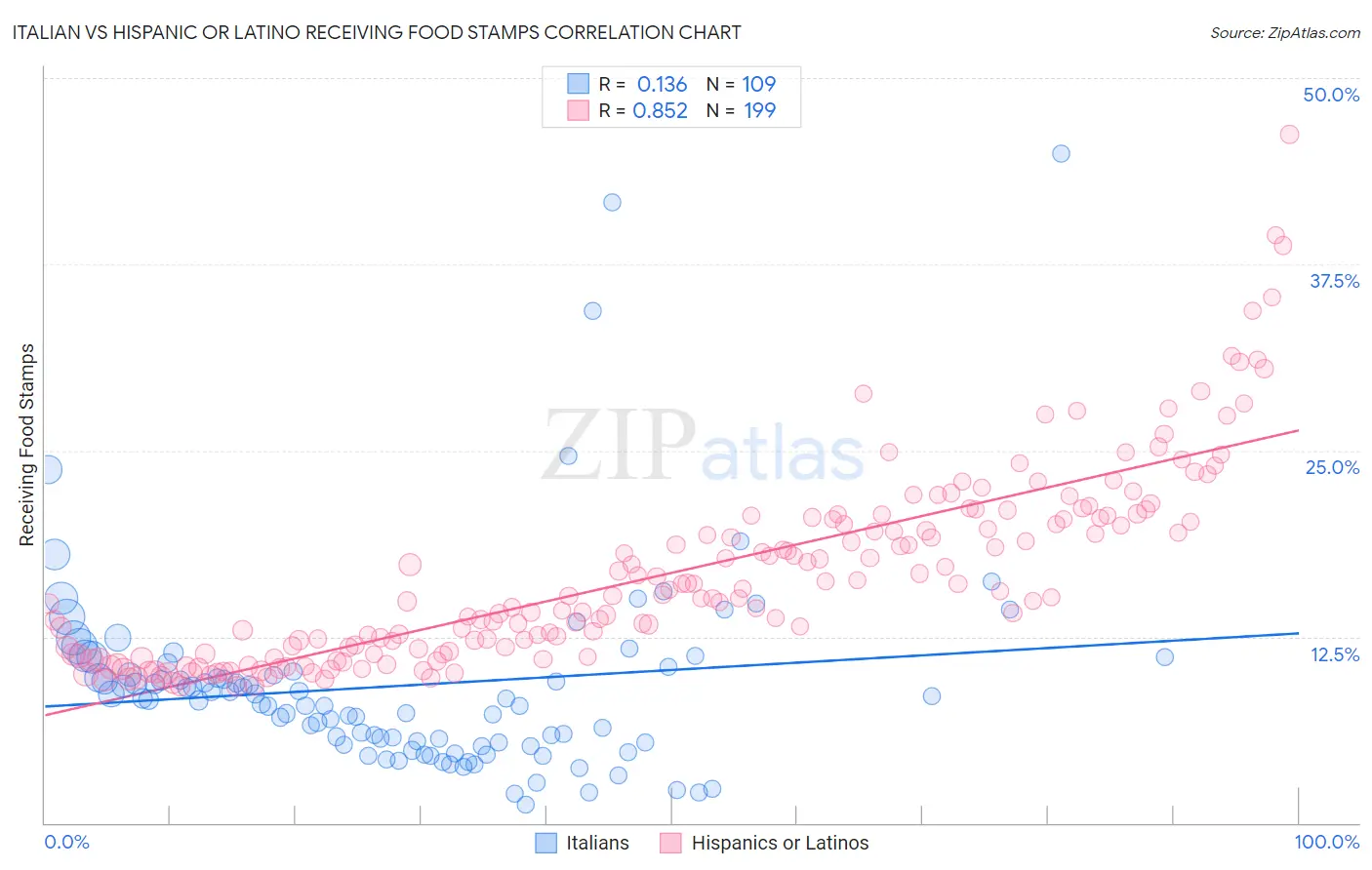 Italian vs Hispanic or Latino Receiving Food Stamps