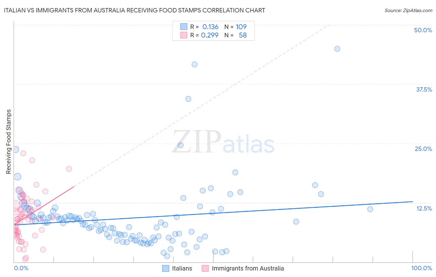 Italian vs Immigrants from Australia Receiving Food Stamps