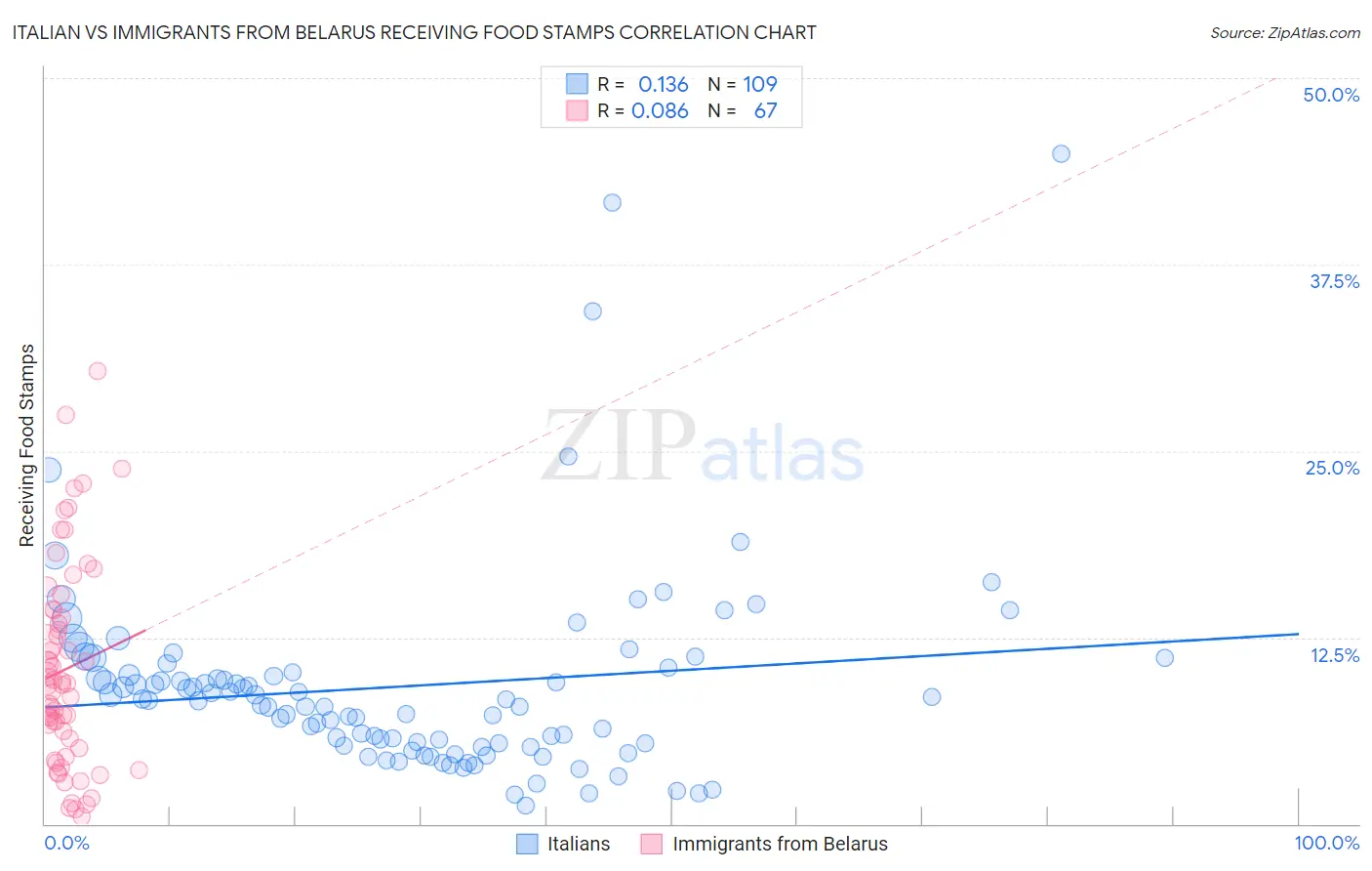 Italian vs Immigrants from Belarus Receiving Food Stamps