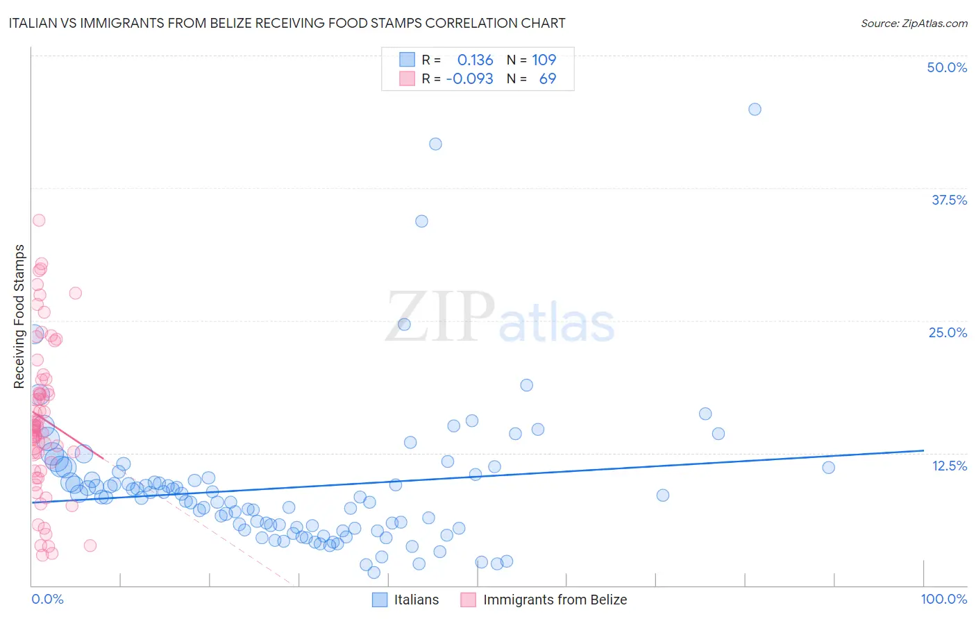 Italian vs Immigrants from Belize Receiving Food Stamps