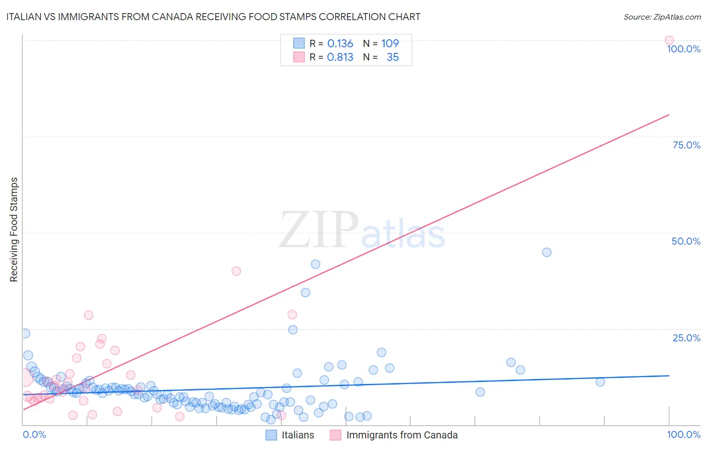 Italian vs Immigrants from Canada Receiving Food Stamps