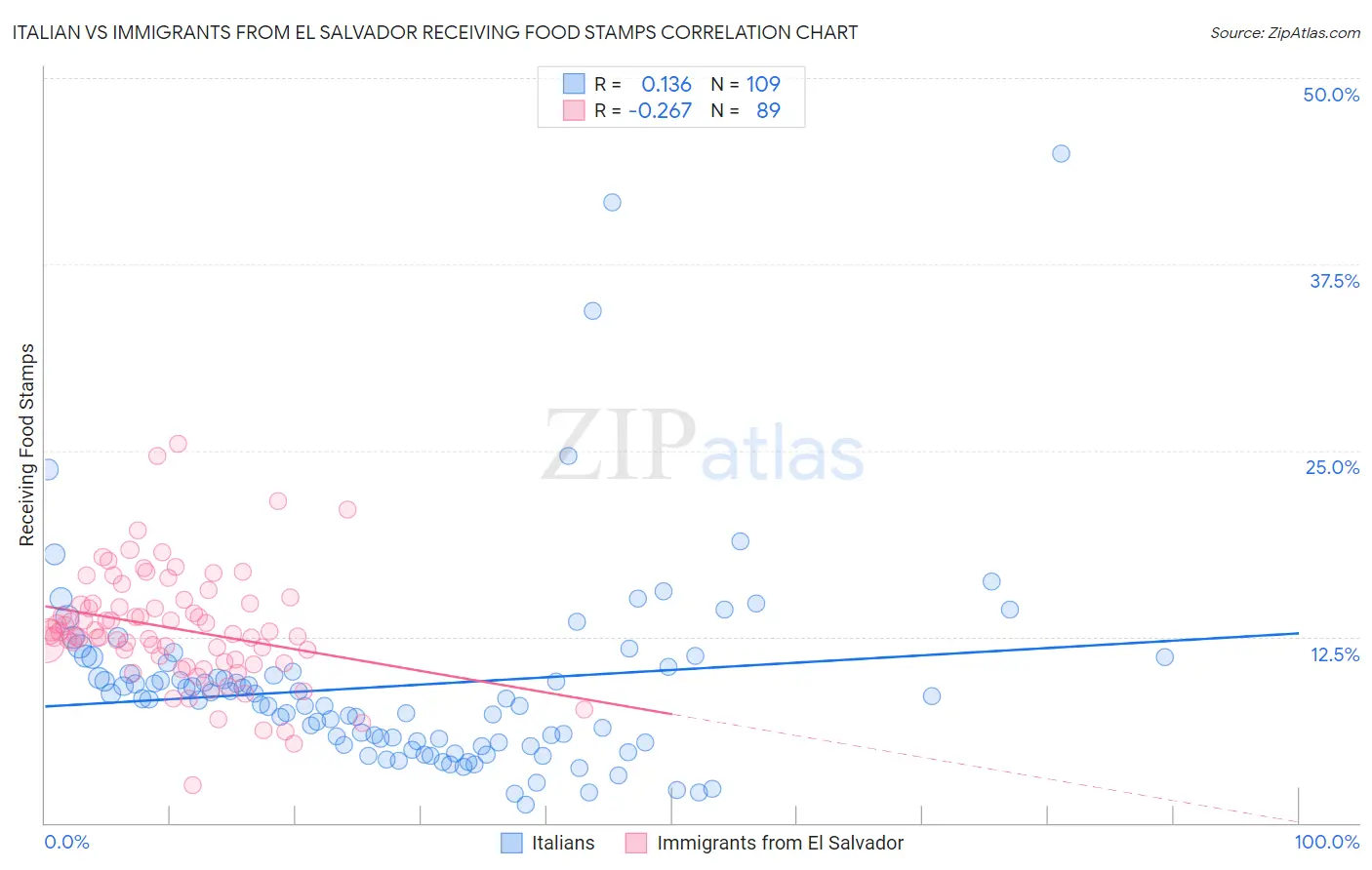 Italian vs Immigrants from El Salvador Receiving Food Stamps