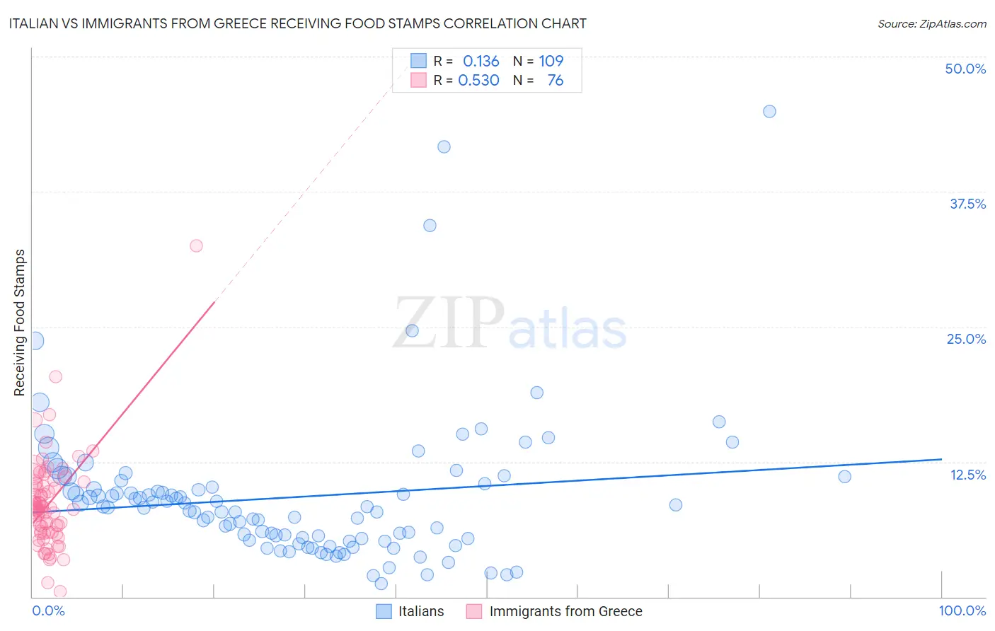 Italian vs Immigrants from Greece Receiving Food Stamps