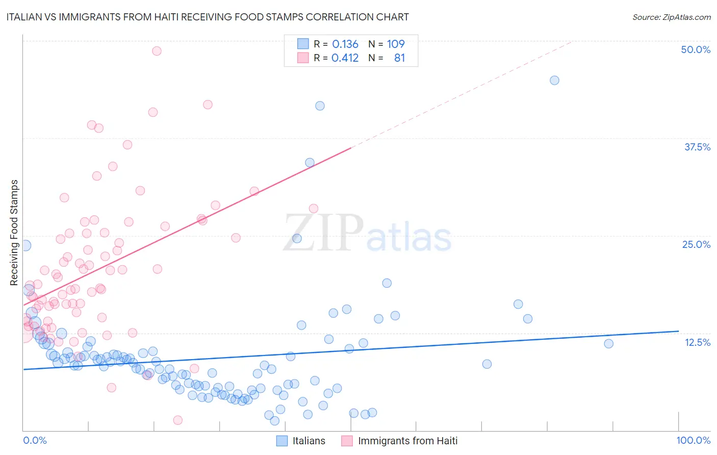 Italian vs Immigrants from Haiti Receiving Food Stamps