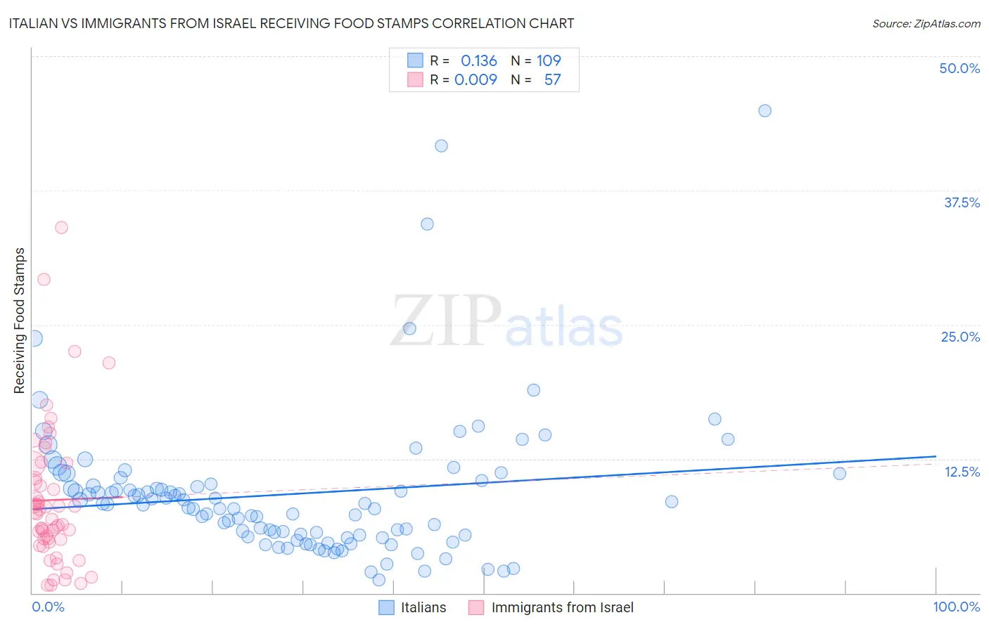 Italian vs Immigrants from Israel Receiving Food Stamps