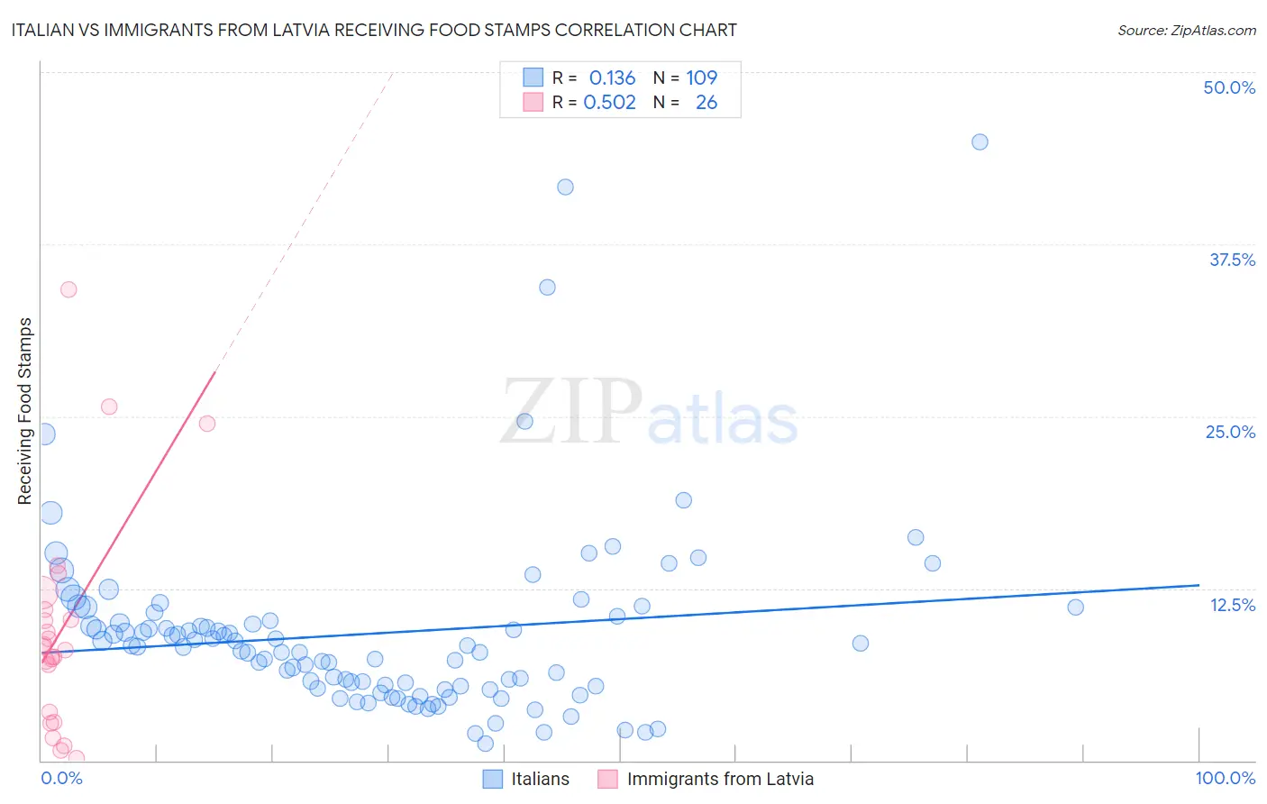 Italian vs Immigrants from Latvia Receiving Food Stamps