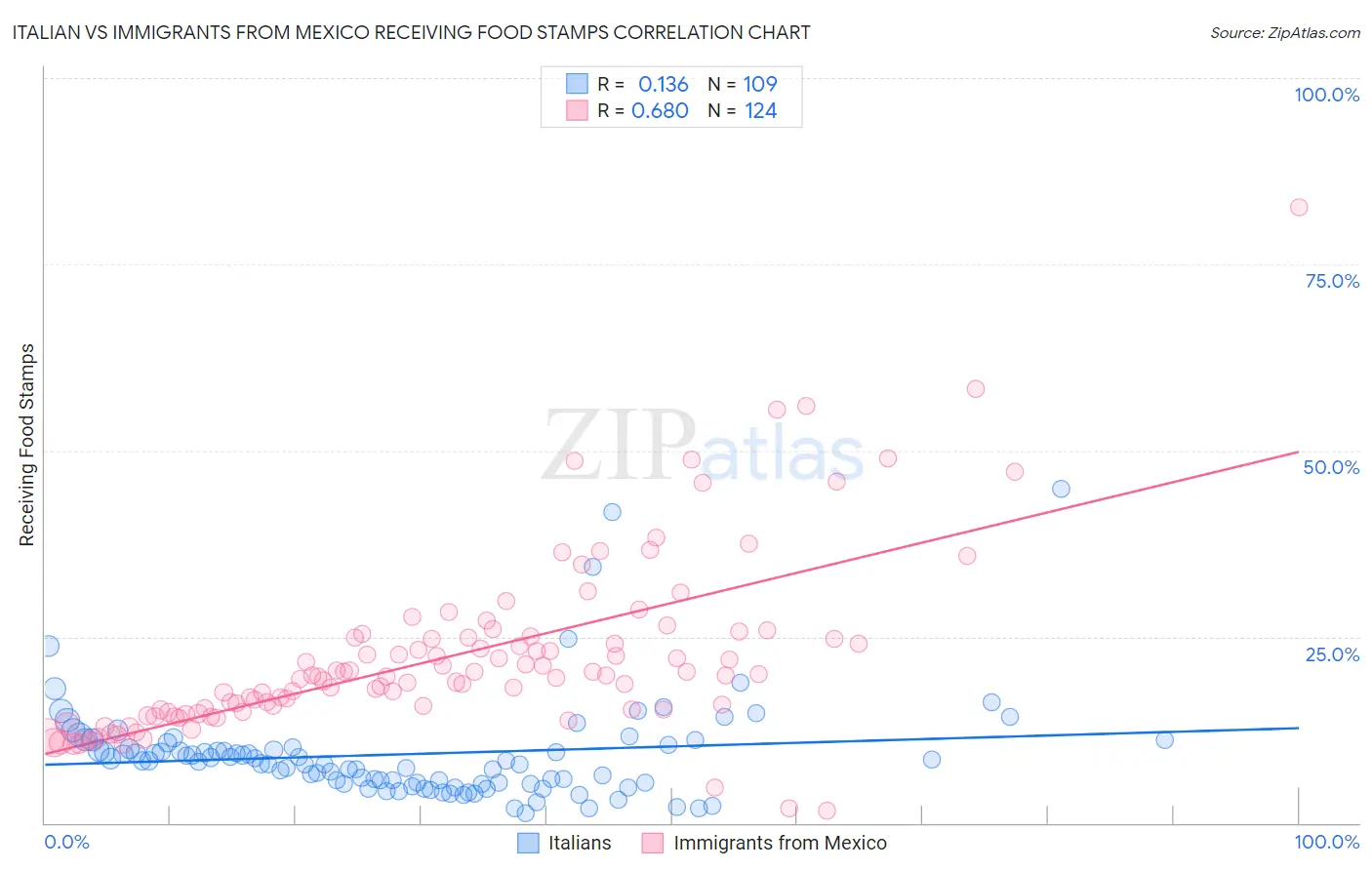 Italian vs Immigrants from Mexico Receiving Food Stamps