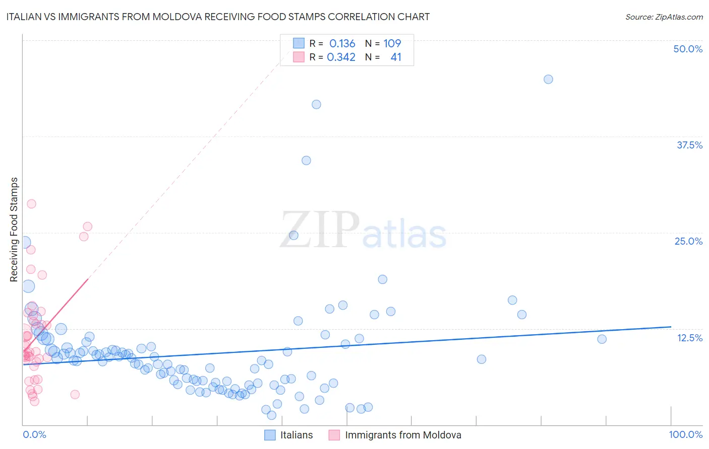 Italian vs Immigrants from Moldova Receiving Food Stamps