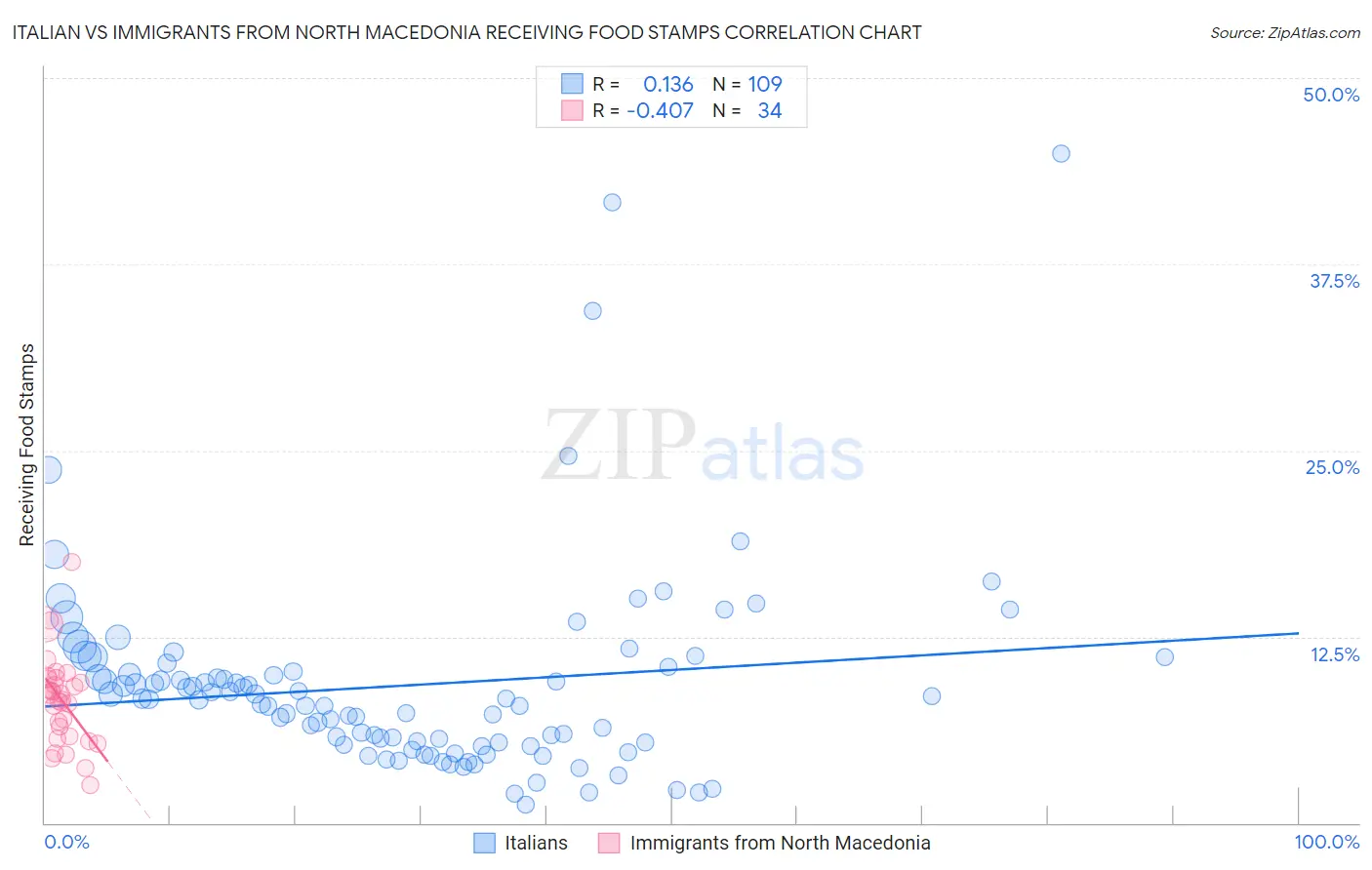 Italian vs Immigrants from North Macedonia Receiving Food Stamps