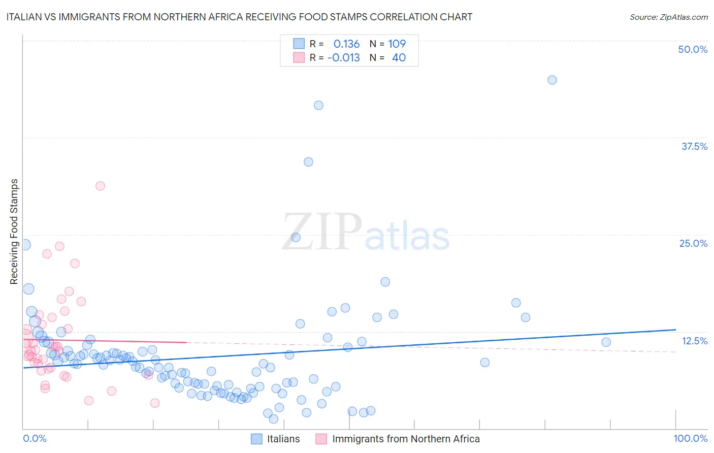 Italian vs Immigrants from Northern Africa Receiving Food Stamps