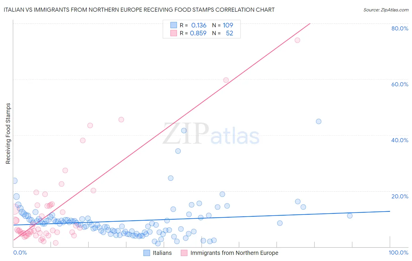 Italian vs Immigrants from Northern Europe Receiving Food Stamps