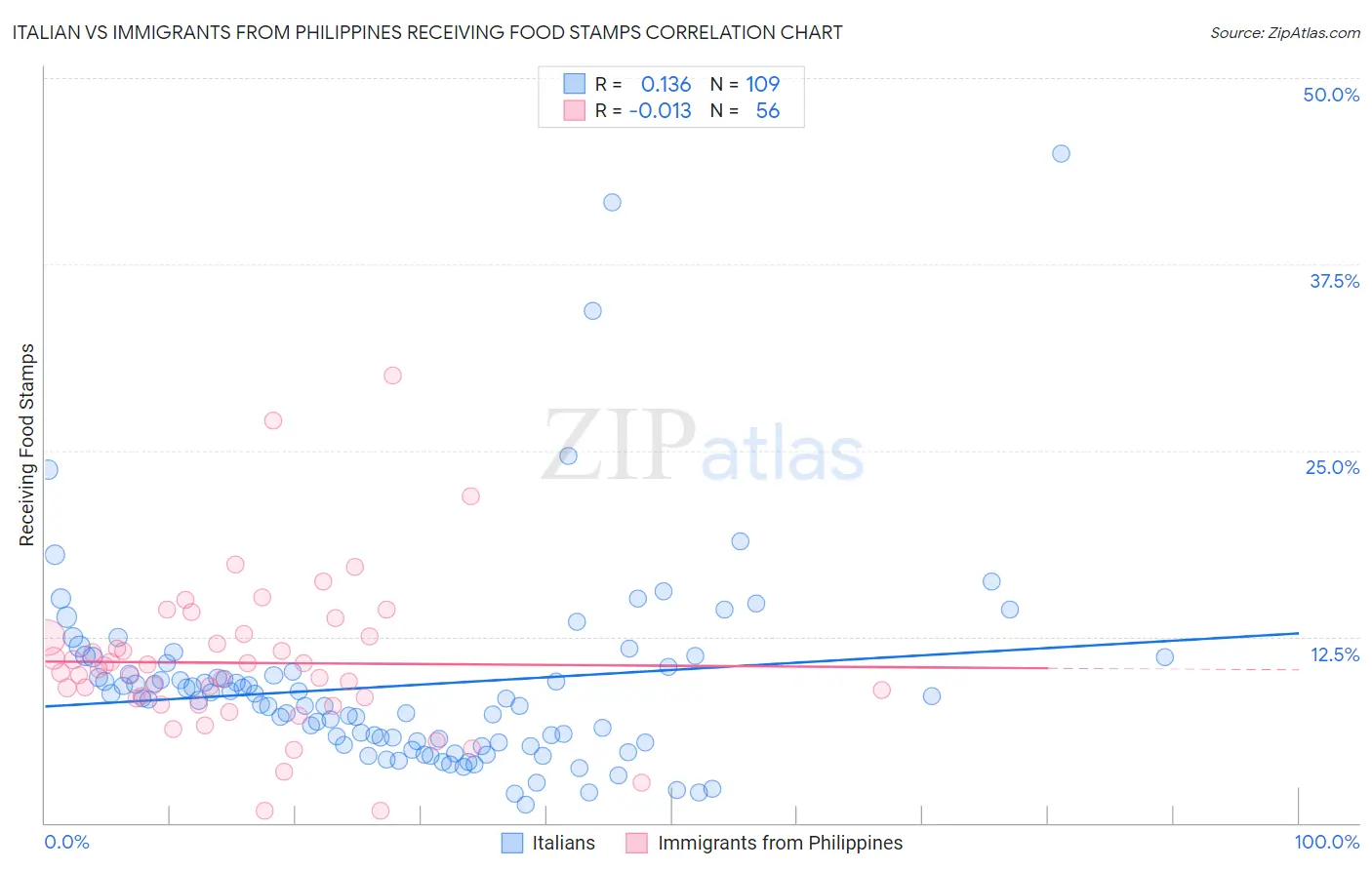 Italian vs Immigrants from Philippines Receiving Food Stamps