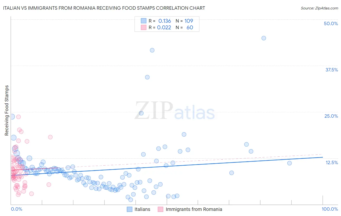 Italian vs Immigrants from Romania Receiving Food Stamps