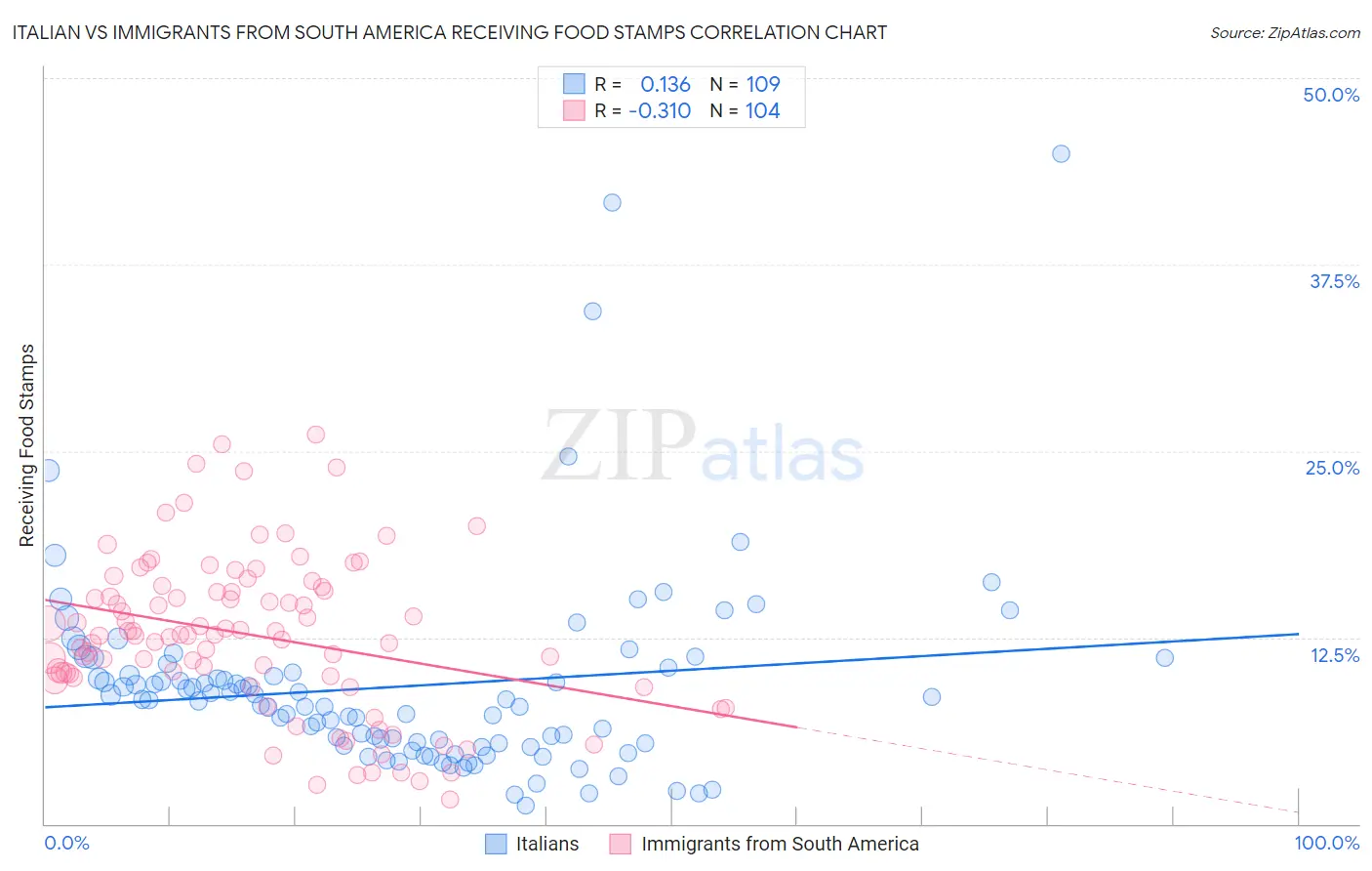 Italian vs Immigrants from South America Receiving Food Stamps