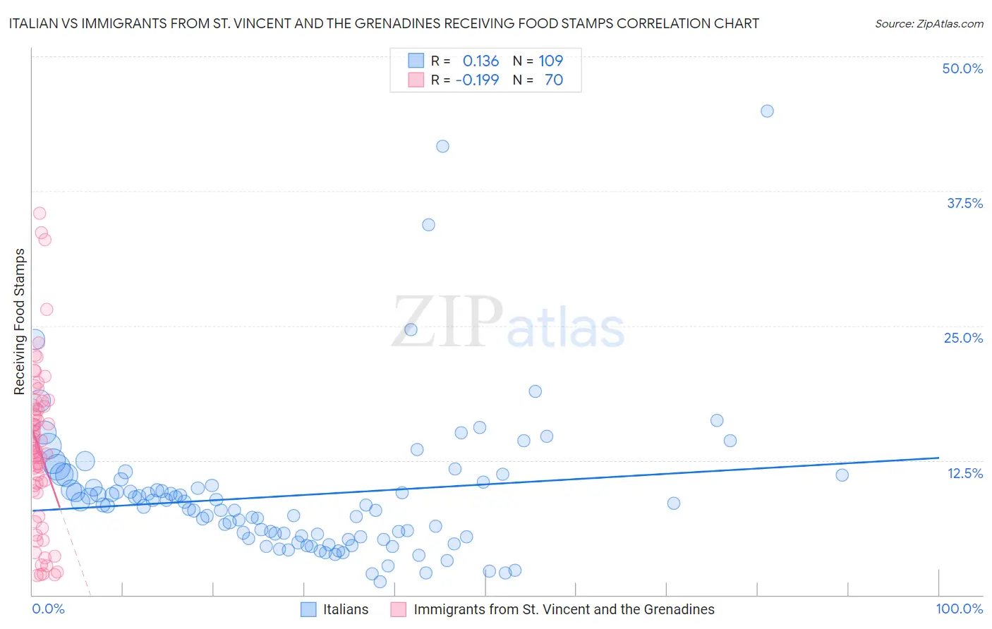 Italian vs Immigrants from St. Vincent and the Grenadines Receiving Food Stamps