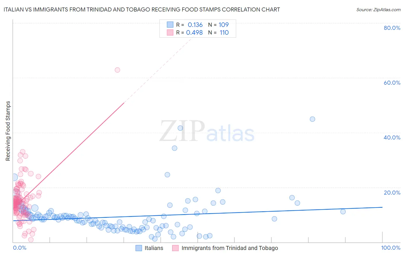 Italian vs Immigrants from Trinidad and Tobago Receiving Food Stamps