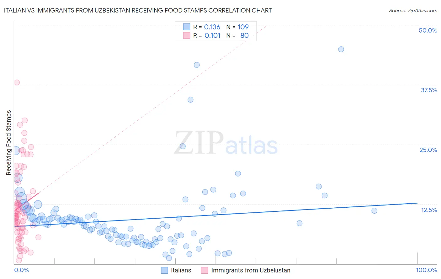 Italian vs Immigrants from Uzbekistan Receiving Food Stamps