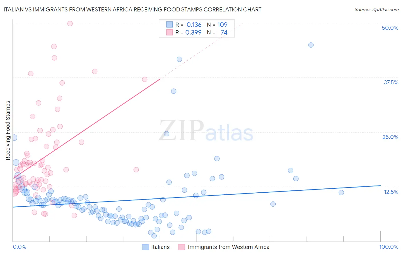 Italian vs Immigrants from Western Africa Receiving Food Stamps