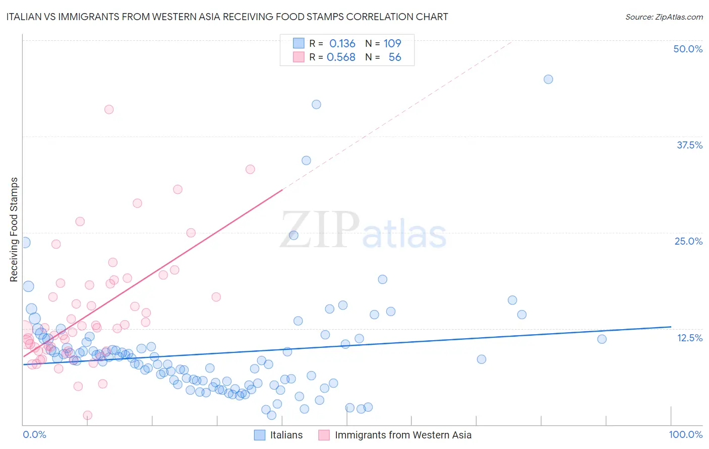 Italian vs Immigrants from Western Asia Receiving Food Stamps