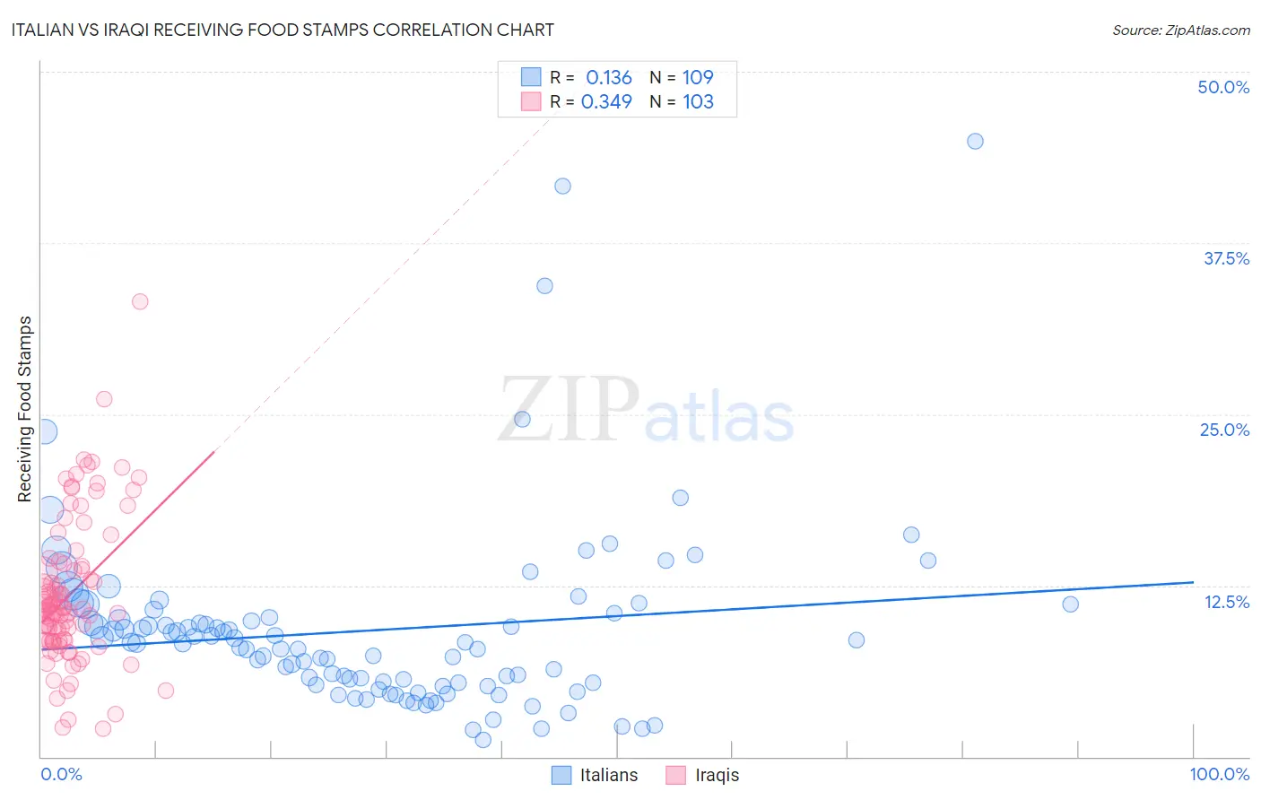 Italian vs Iraqi Receiving Food Stamps