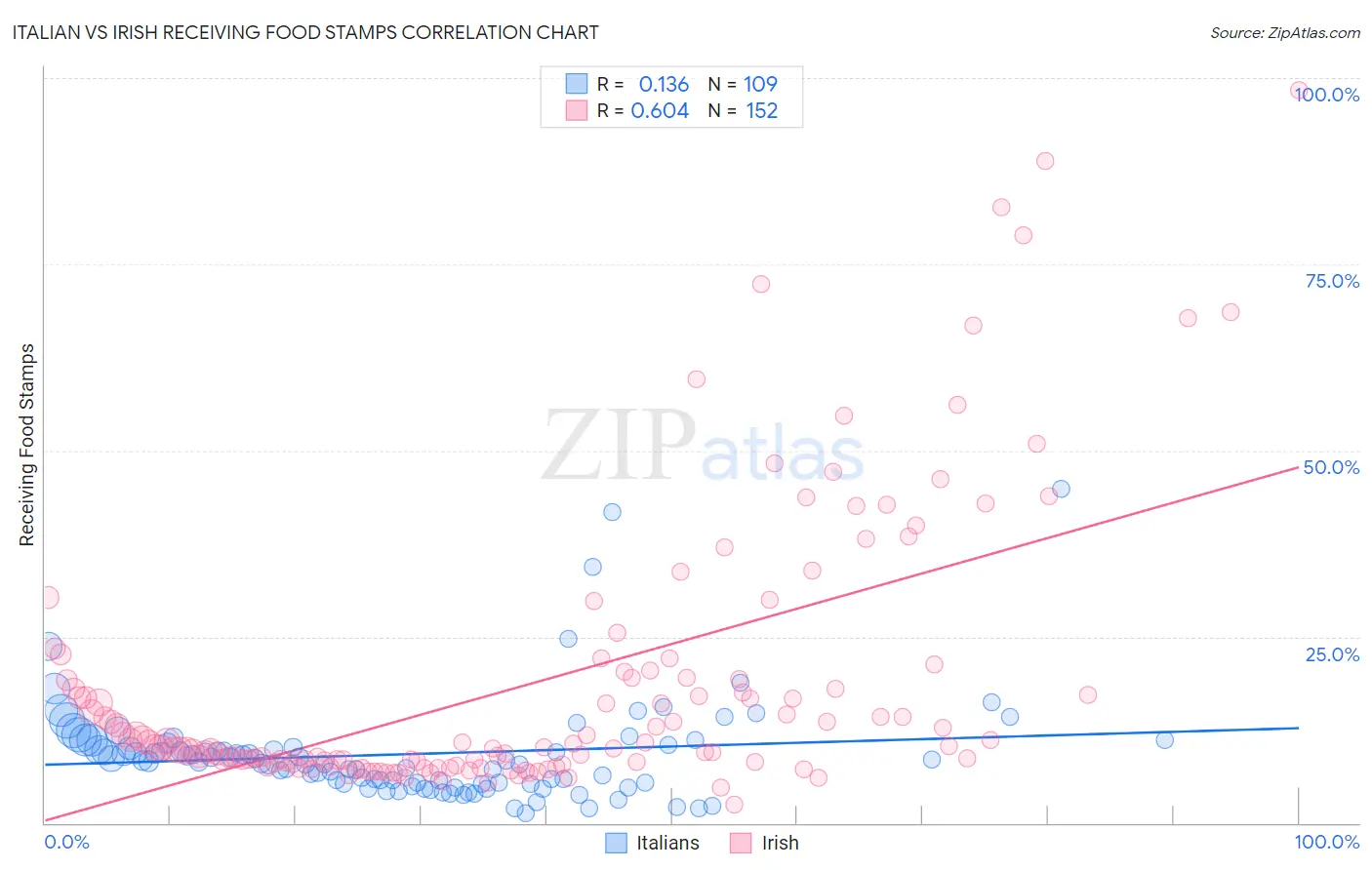 Italian vs Irish Receiving Food Stamps