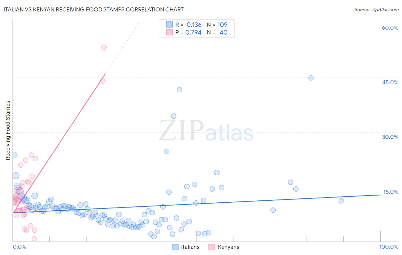 Italian vs Kenyan Receiving Food Stamps