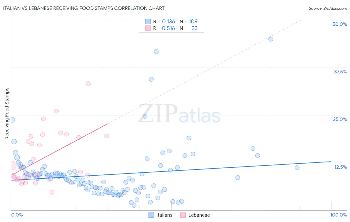Italian vs Lebanese Receiving Food Stamps