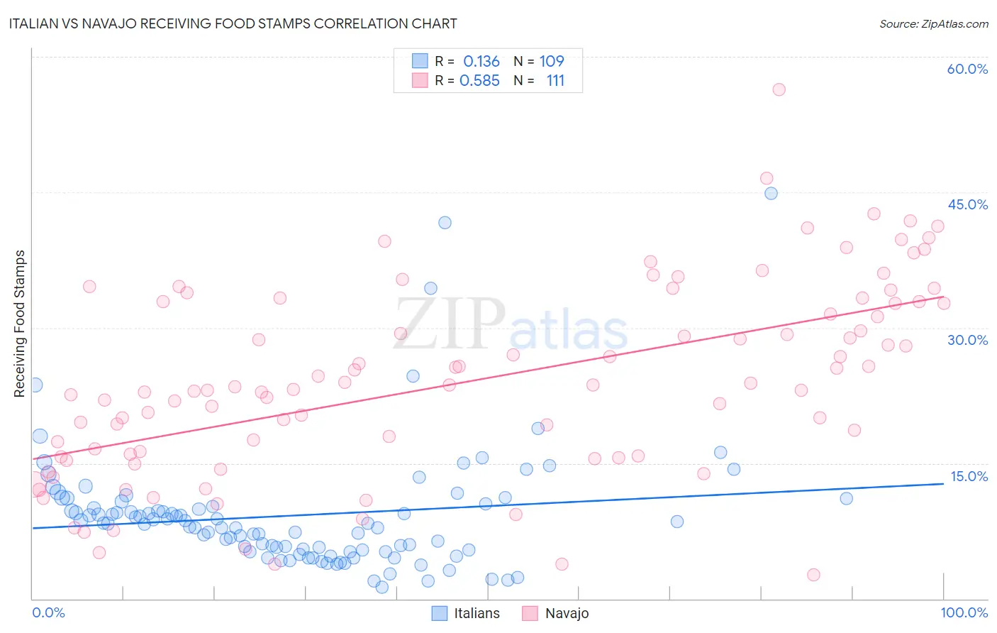 Italian vs Navajo Receiving Food Stamps