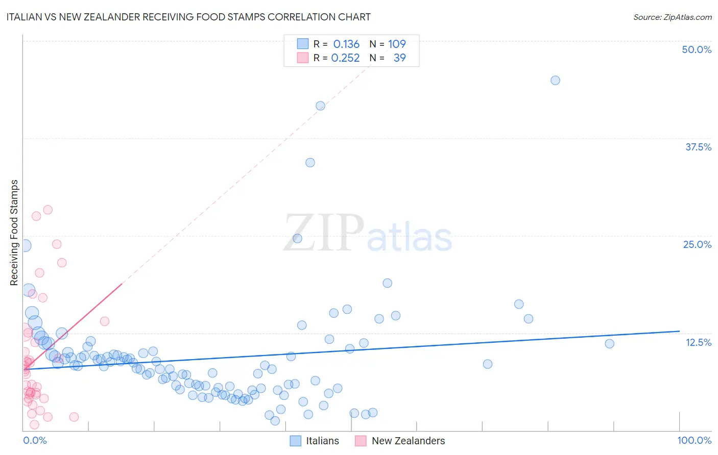 Italian vs New Zealander Receiving Food Stamps