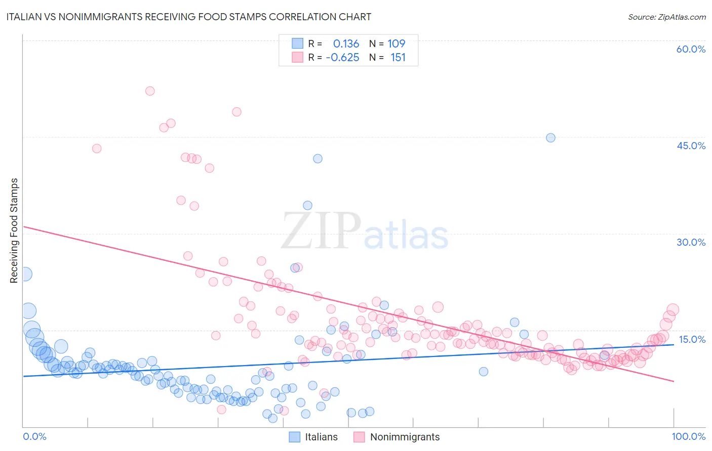 Italian vs Nonimmigrants Receiving Food Stamps