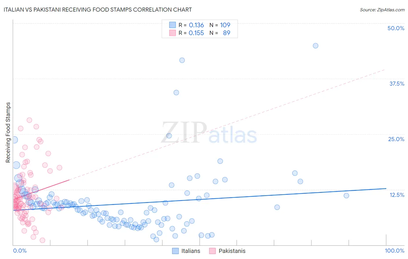 Italian vs Pakistani Receiving Food Stamps