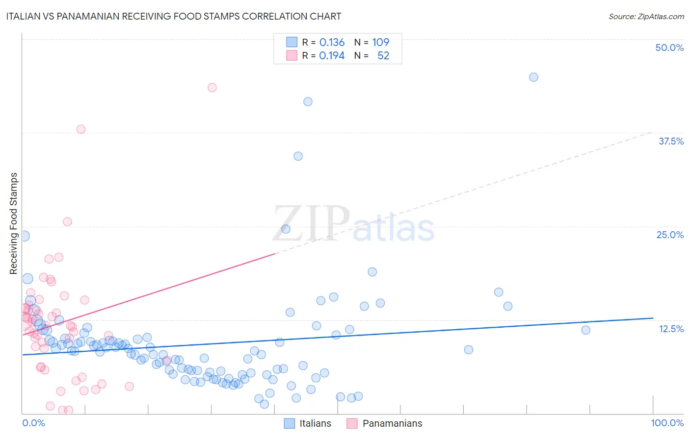 Italian vs Panamanian Receiving Food Stamps