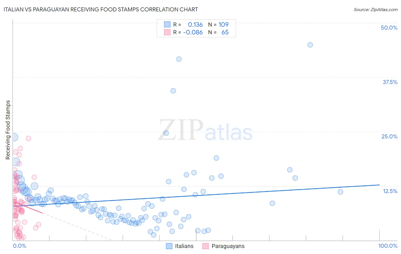 Italian vs Paraguayan Receiving Food Stamps