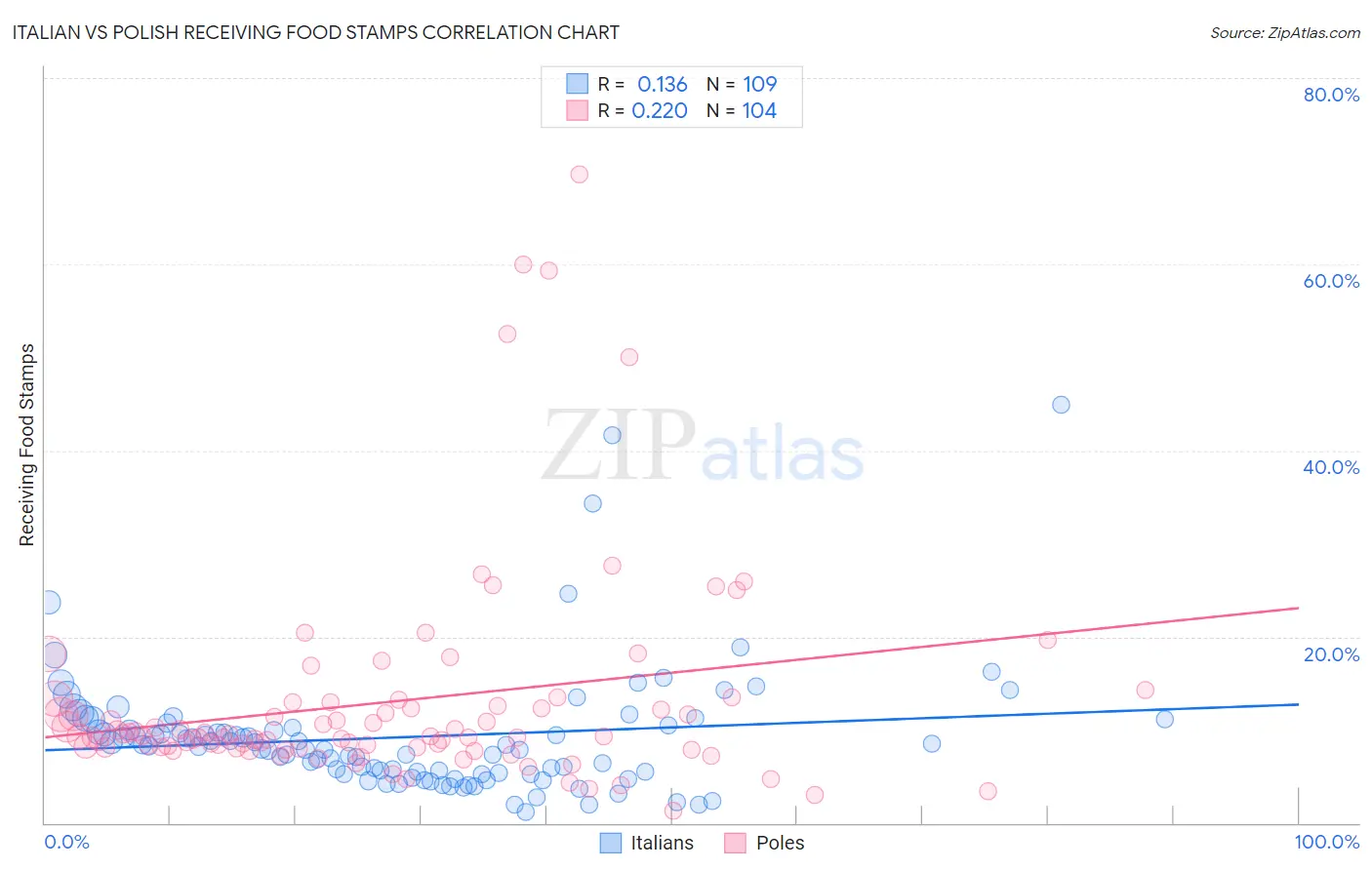 Italian vs Polish Receiving Food Stamps