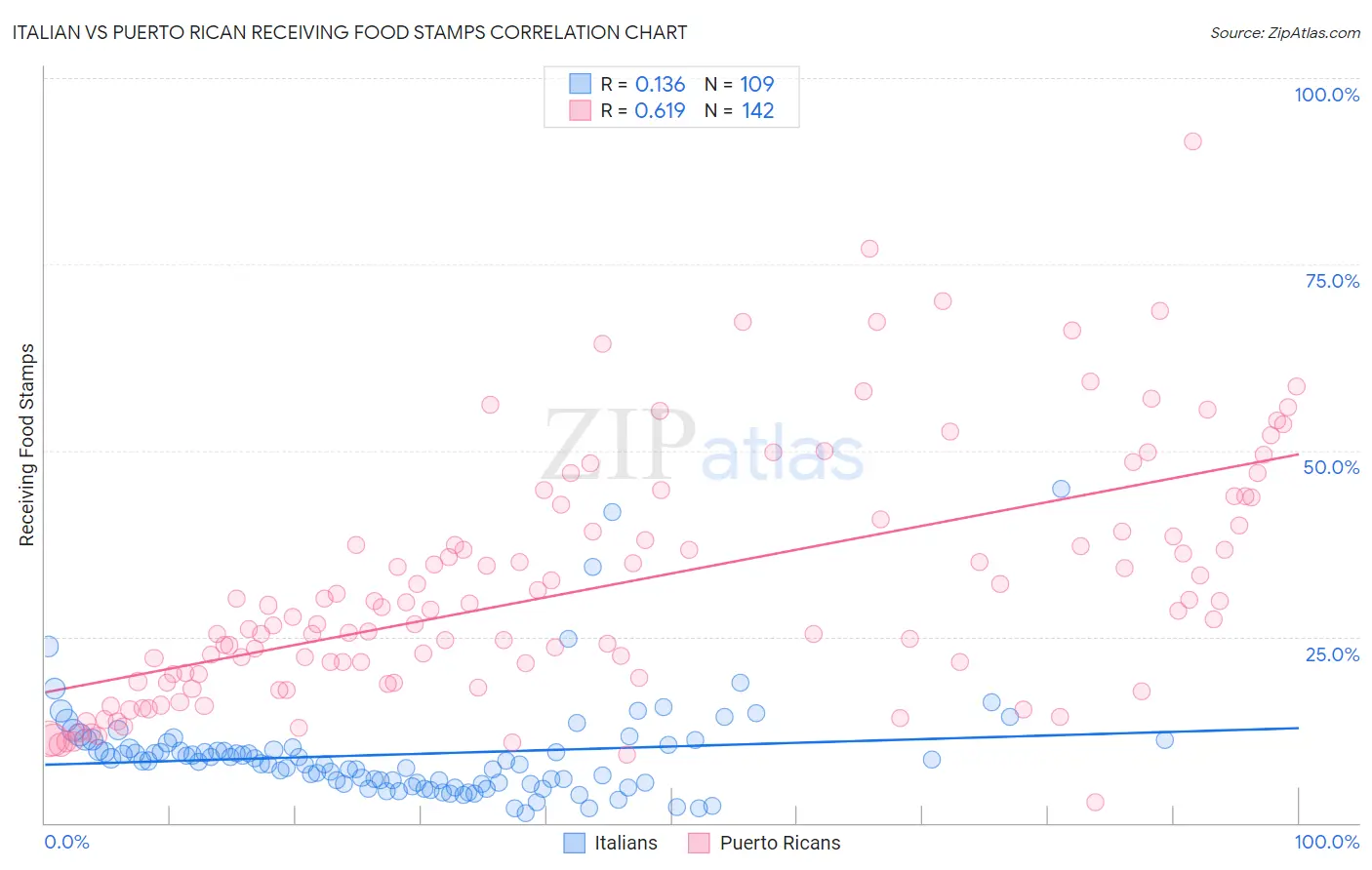 Italian vs Puerto Rican Receiving Food Stamps