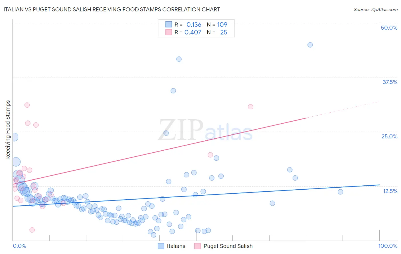 Italian vs Puget Sound Salish Receiving Food Stamps