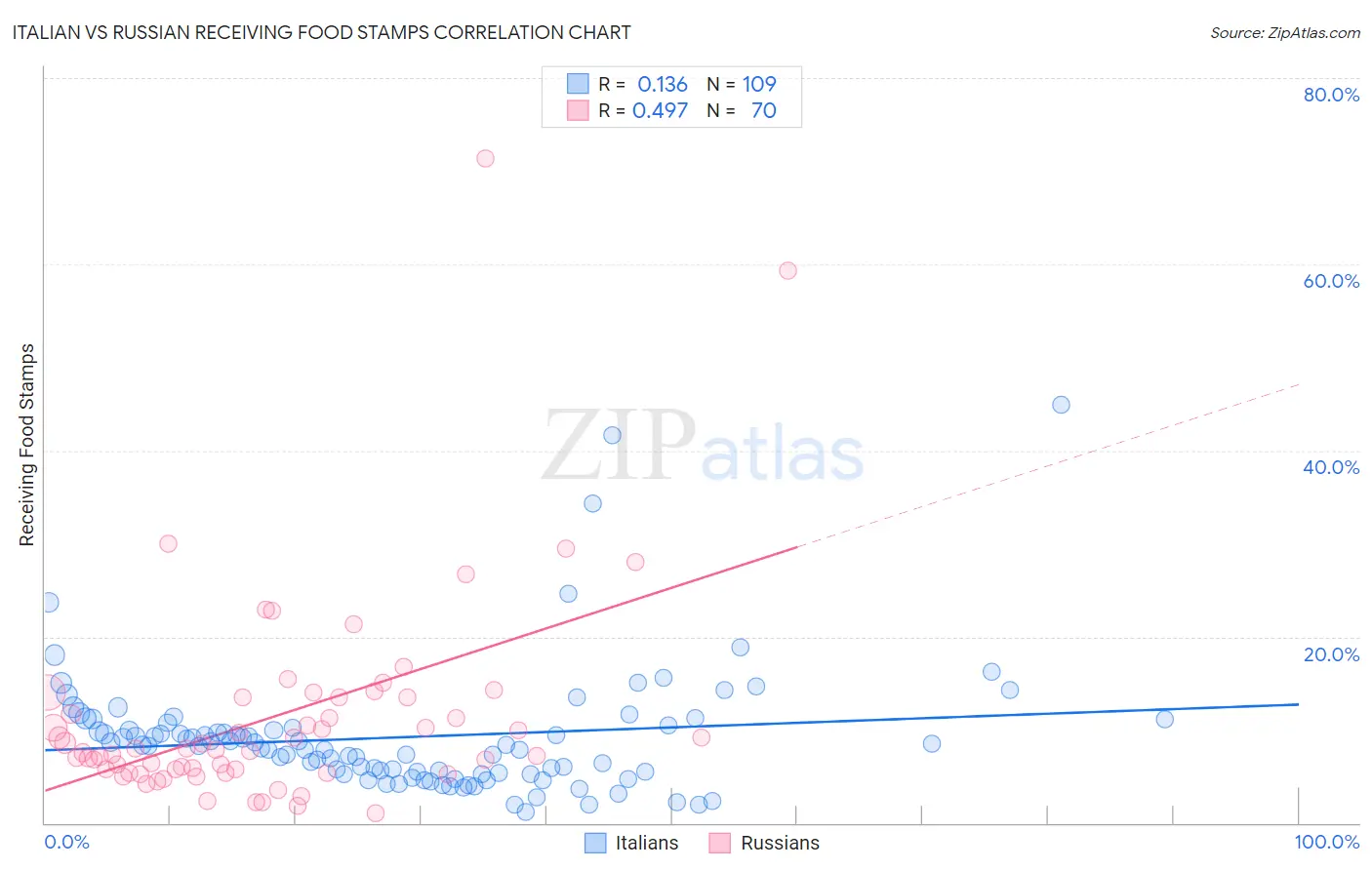 Italian vs Russian Receiving Food Stamps