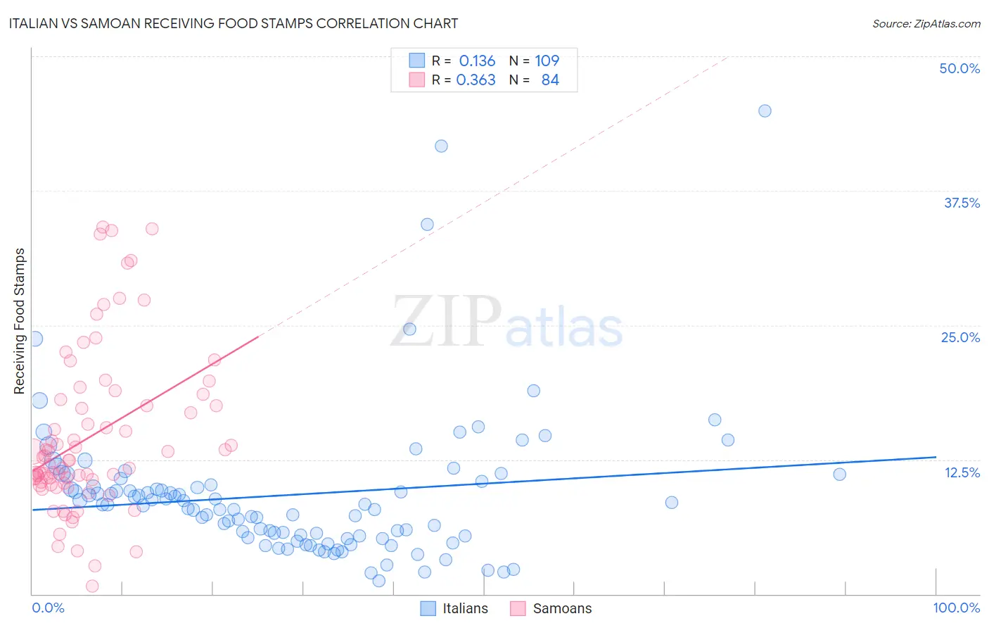 Italian vs Samoan Receiving Food Stamps