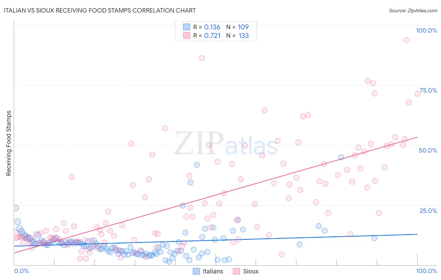Italian vs Sioux Receiving Food Stamps