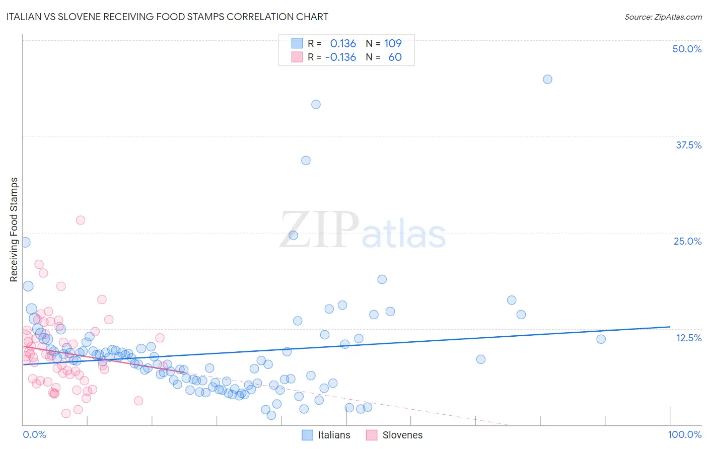 Italian vs Slovene Receiving Food Stamps