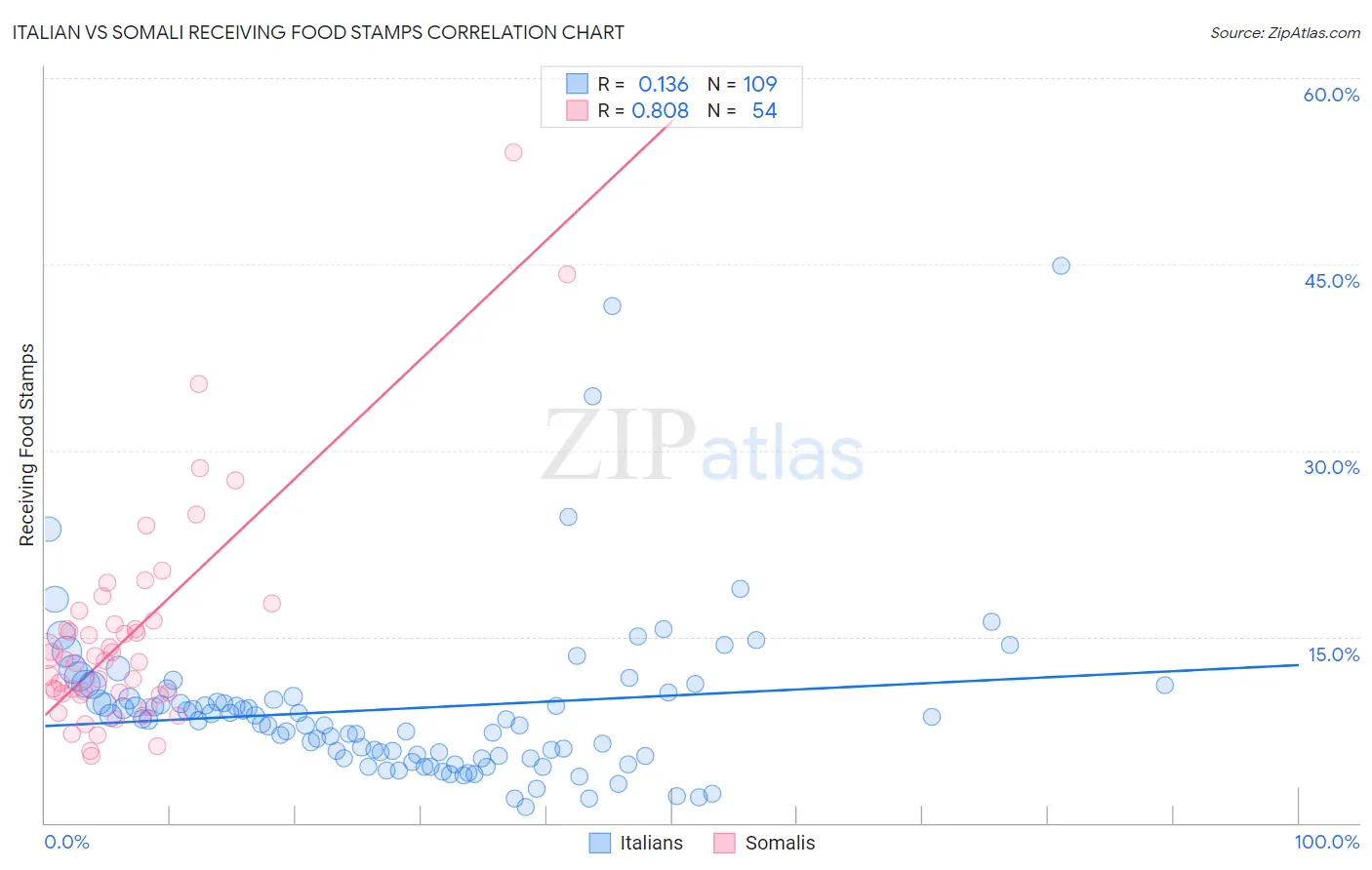 Italian vs Somali Receiving Food Stamps