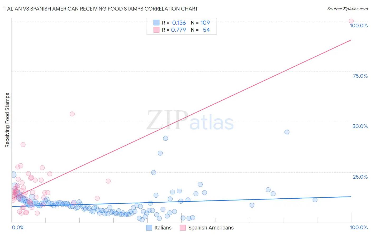 Italian vs Spanish American Receiving Food Stamps