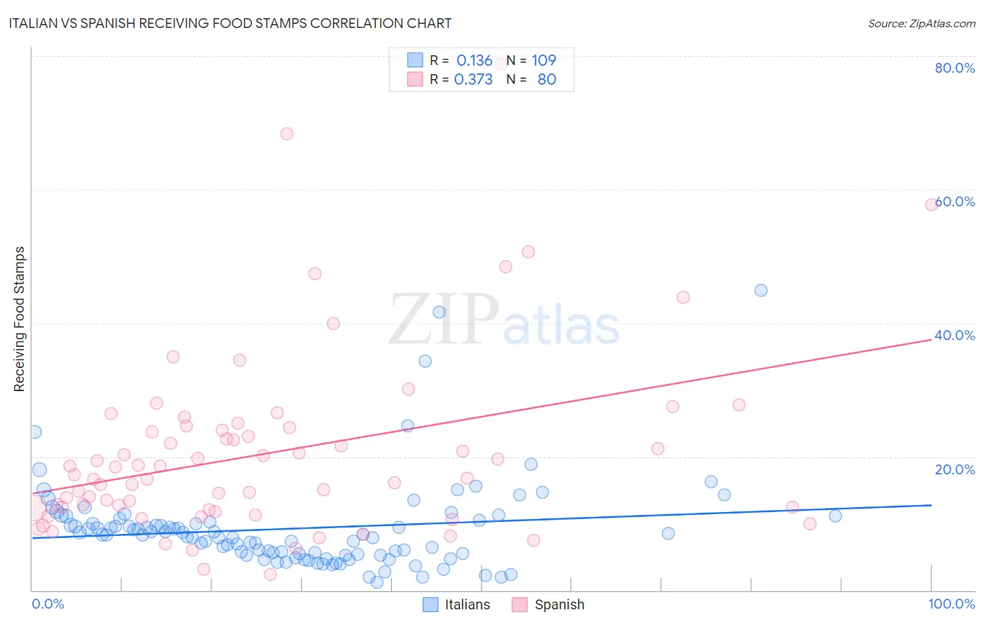 Italian vs Spanish Receiving Food Stamps