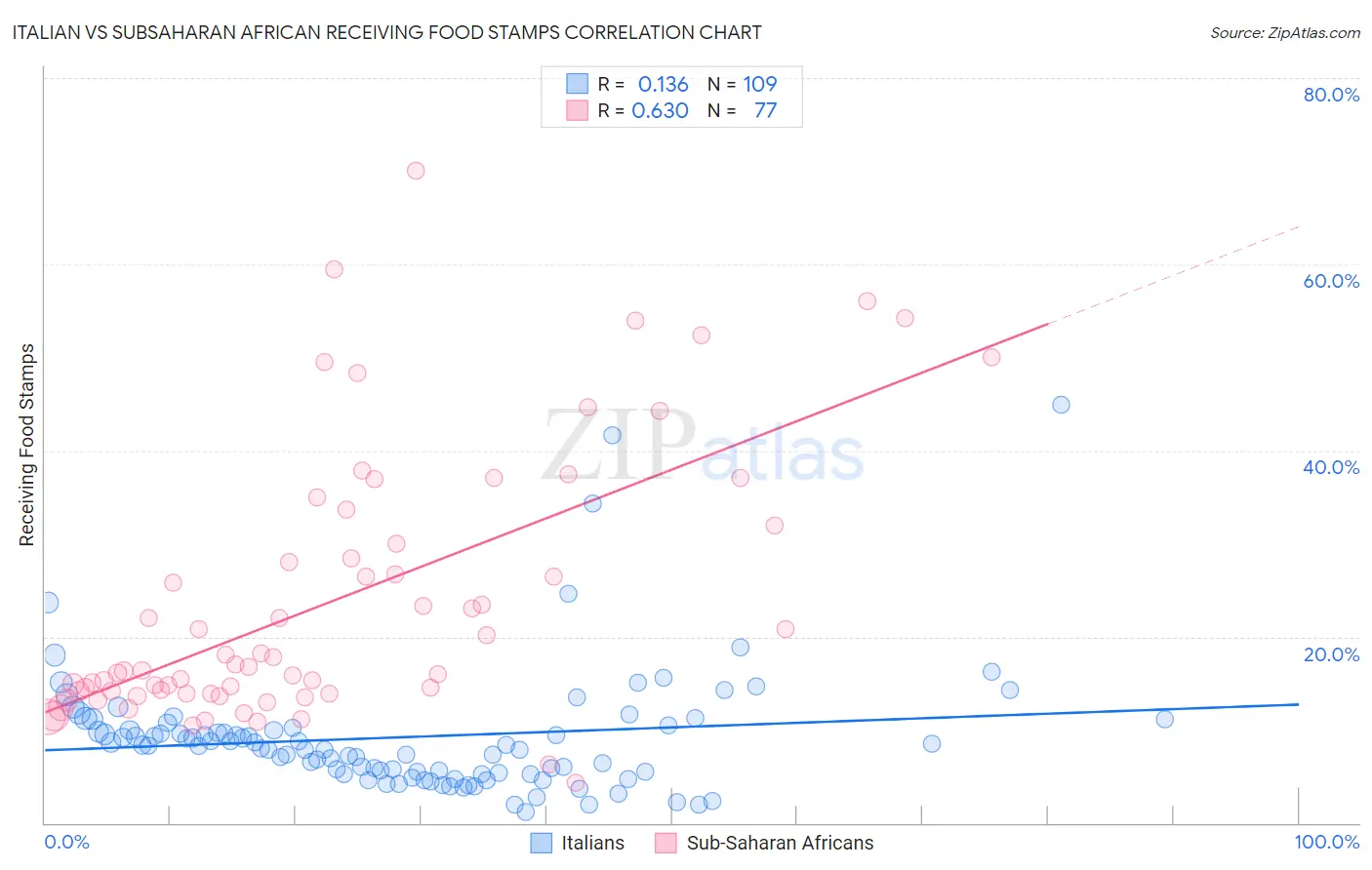 Italian vs Subsaharan African Receiving Food Stamps